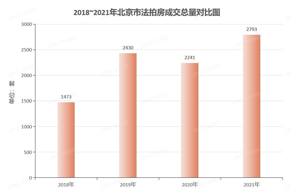 2021北京法拍房年报 |挂牌量、成交量均创历史新高