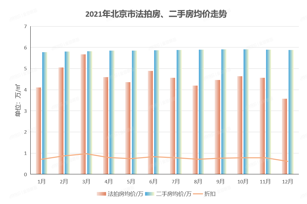 2021北京法拍房年报 |挂牌量、成交量均创历史新高