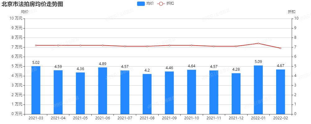 2月北京法拍房市场走势平稳，成交额近18亿元，平均折扣7折！