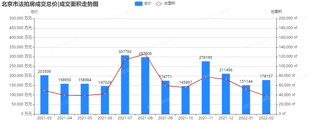 2月北京法拍房市场走势平稳，成交额近18亿元，平均折扣7折！