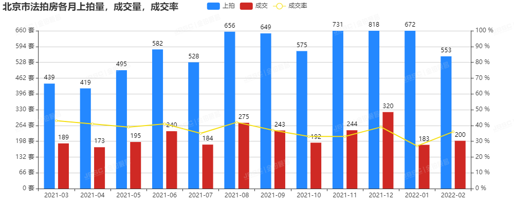 2月北京法拍房市场走势平稳，成交额近18亿元，平均折扣7折！