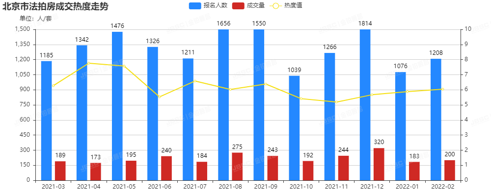 2月北京法拍房市场走势平稳，成交额近18亿元，平均折扣7折！