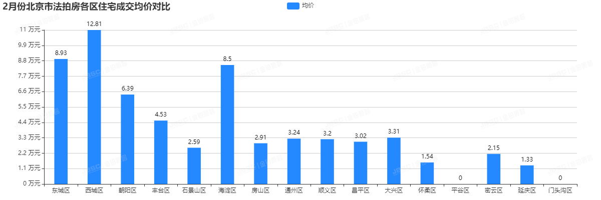 2月北京法拍房市场走势平稳，成交额近18亿元，平均折扣7折！