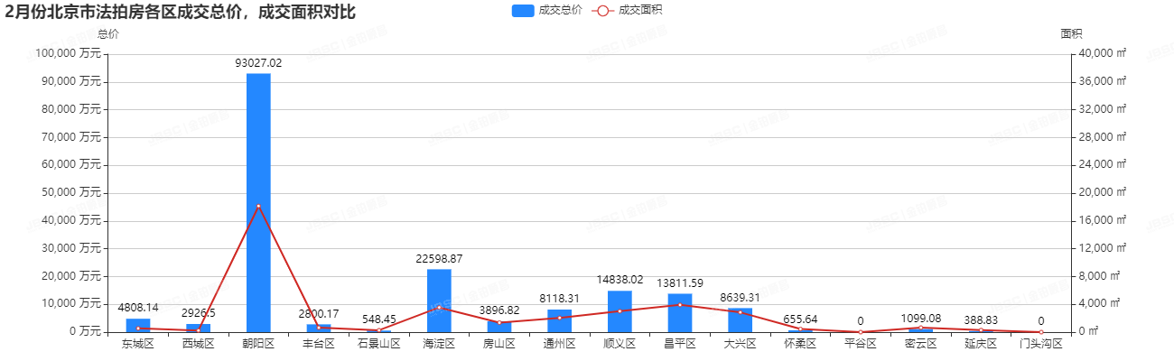 2月北京法拍房市场走势平稳，成交额近18亿元，平均折扣7折！