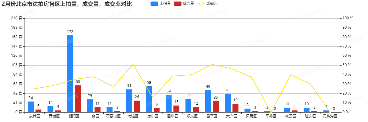 2月北京法拍房市场走势平稳，成交额近18亿元，平均折扣7折！