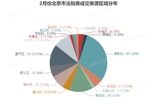 2月北京法拍房市场走势平稳，成交额近18亿元，平均折扣7折！