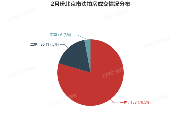 2月北京法拍房市场走势平稳，成交额近18亿元，平均折扣7折！