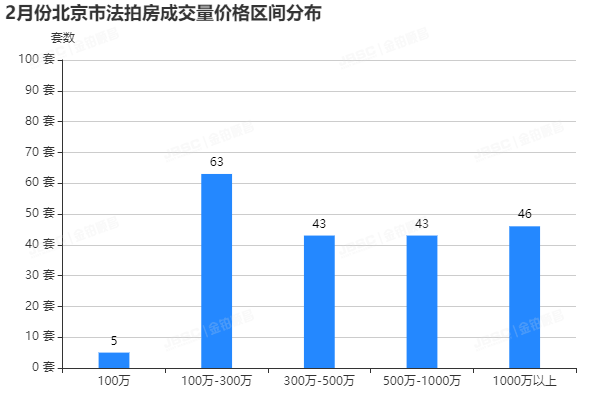 2月北京法拍房市场走势平稳，成交额近18亿元，平均折扣7折！