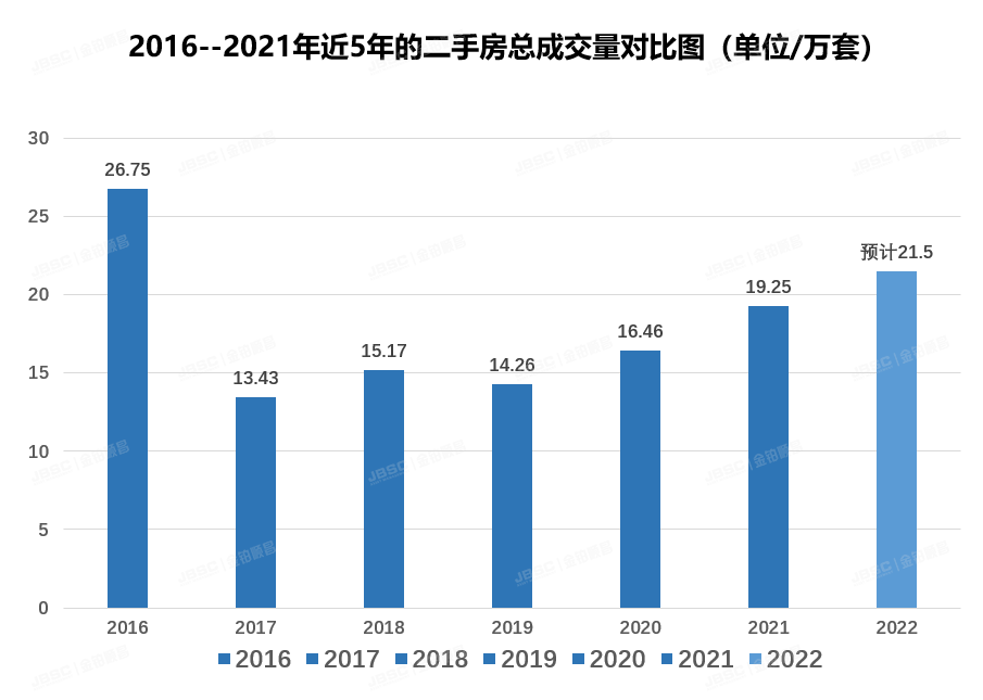 2月北京法拍房市场走势平稳，成交额近18亿元，平均折扣7折！