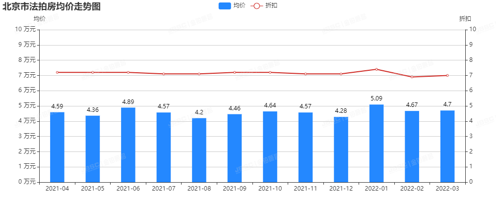 3月北京法拍房成交额破16亿，成交率上涨5个百分点，套均参拍人数超6.2人！