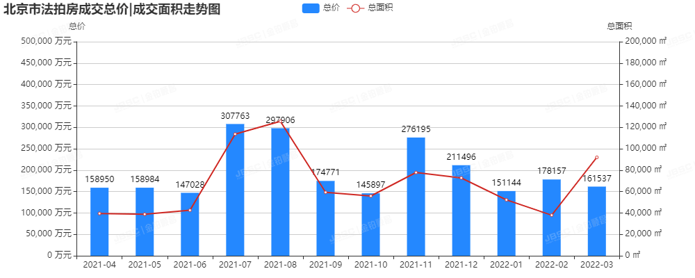 3月北京法拍房成交额破16亿，成交率上涨5个百分点，套均参拍人数超6.2人！