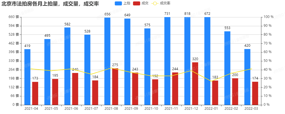 3月北京法拍房成交额破16亿，成交率上涨5个百分点，套均参拍人数超6.2人！