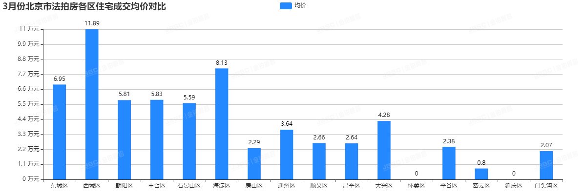 3月北京法拍房成交额破16亿，成交率上涨5个百分点，套均参拍人数超6.2人！
