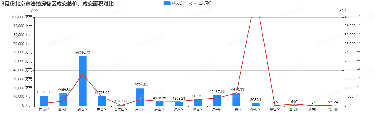 3月北京法拍房成交额破16亿，成交率上涨5个百分点，套均参拍人数超6.2人！