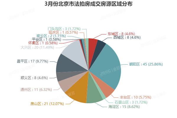 3月北京法拍房成交额破16亿，成交率上涨5个百分点，套均参拍人数超6.2人！