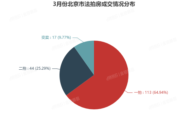 3月北京法拍房成交额破16亿，成交率上涨5个百分点，套均参拍人数超6.2人！