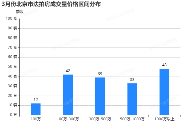 3月北京法拍房成交额破16亿，成交率上涨5个百分点，套均参拍人数超6.2人！