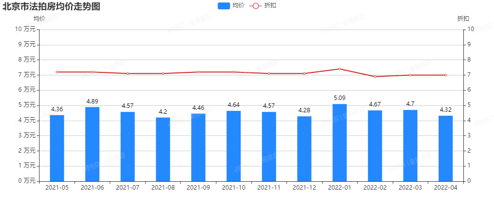 4月北京法拍房升温，成交额破18亿，平均折扣7折!