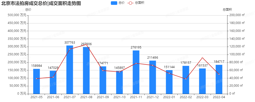 4月北京法拍房升温，成交额破18亿，平均折扣7折!