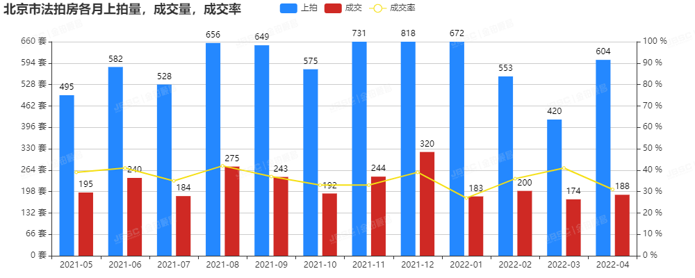 4月北京法拍房升温，成交额破18亿，平均折扣7折!