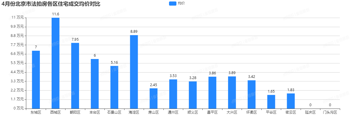 4月北京法拍房升温，成交额破18亿，平均折扣7折!