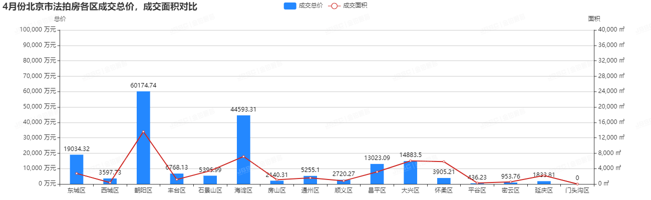 4月北京法拍房升温，成交额破18亿，平均折扣7折!