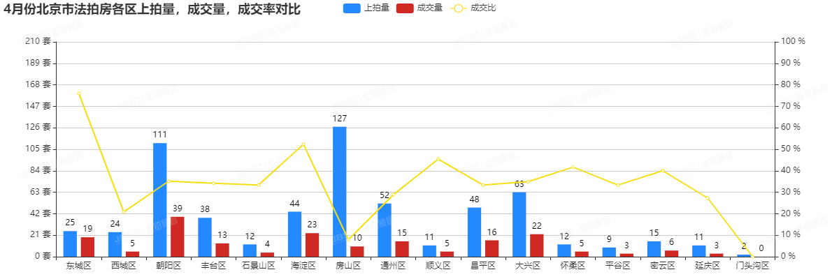 4月北京法拍房升温，成交额破18亿，平均折扣7折!