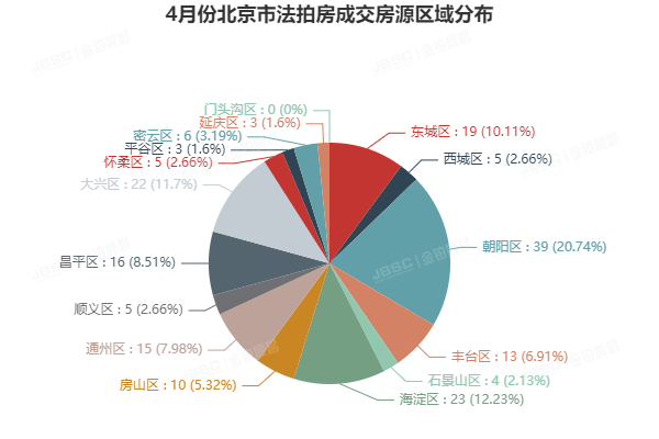 4月北京法拍房升温，成交额破18亿，平均折扣7折!