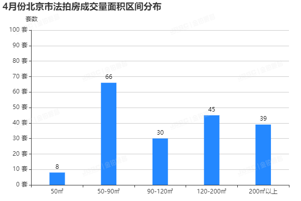 4月北京法拍房升温，成交额破18亿，平均折扣7折!