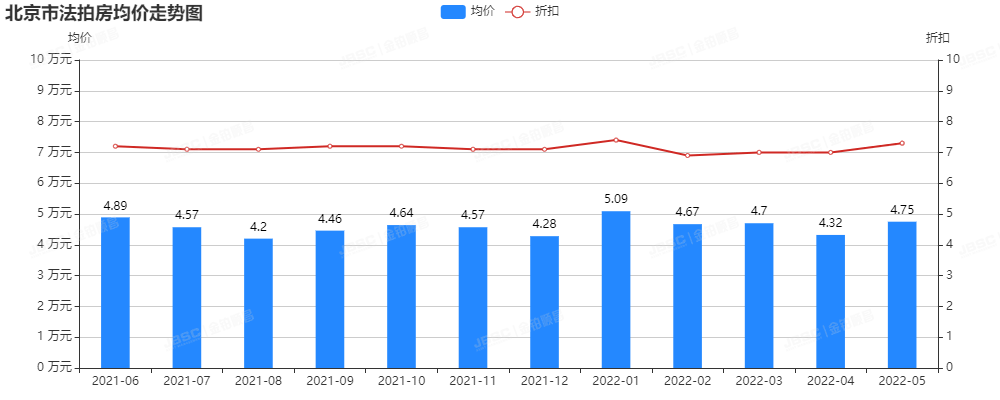 5月北京法拍房竞争激烈，套均参拍人数超7.6人，成交额破17亿！