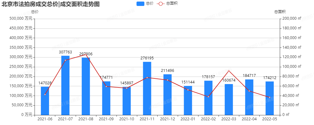 5月北京法拍房竞争激烈，套均参拍人数超7.6人，成交额破17亿！