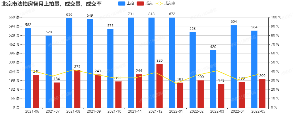 5月北京法拍房竞争激烈，套均参拍人数超7.6人，成交额破17亿！