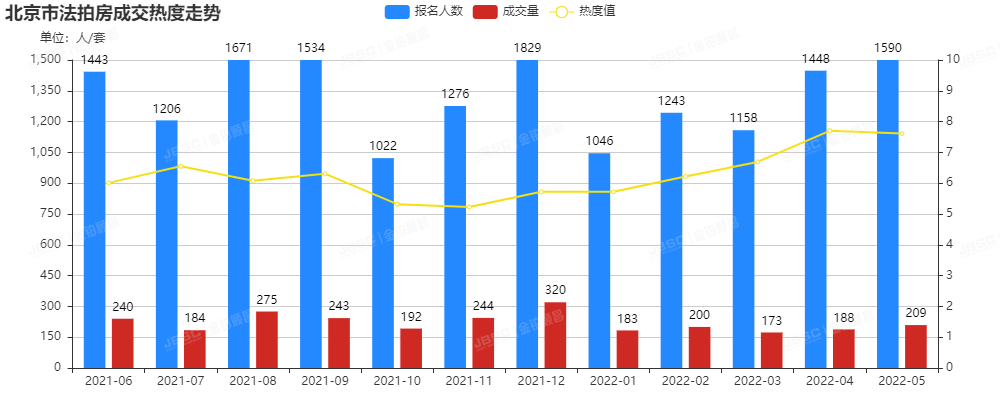 5月北京法拍房竞争激烈，套均参拍人数超7.6人，成交额破17亿！