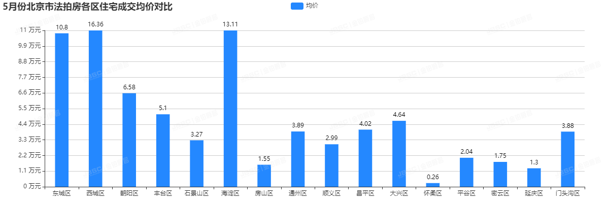 5月北京法拍房竞争激烈，套均参拍人数超7.6人，成交额破17亿！
