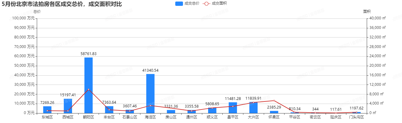 5月北京法拍房竞争激烈，套均参拍人数超7.6人，成交额破17亿！