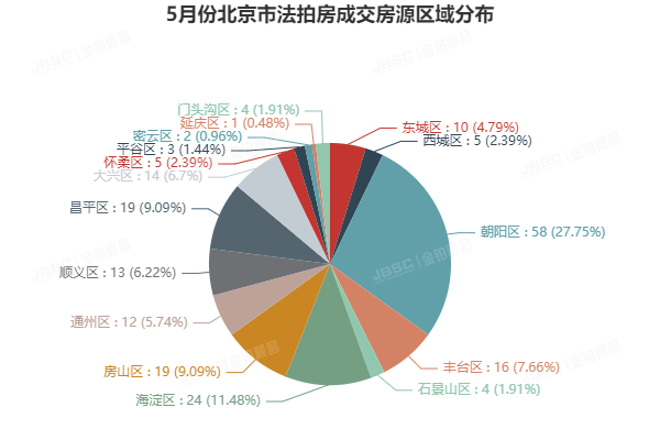 5月北京法拍房竞争激烈，套均参拍人数超7.6人，成交额破17亿！