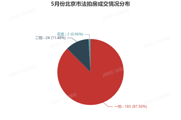 5月北京法拍房竞争激烈，套均参拍人数超7.6人，成交额破17亿！