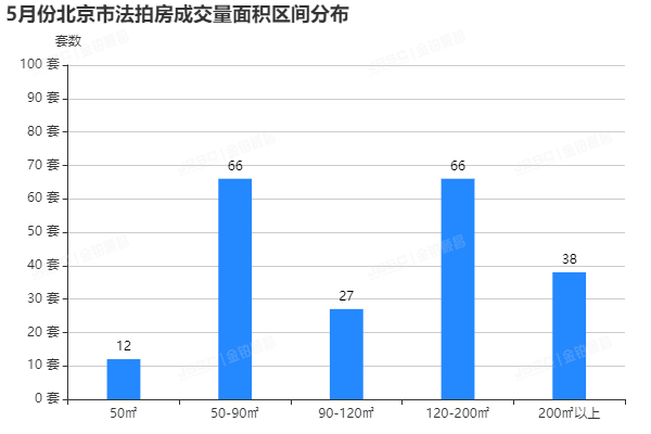 5月北京法拍房竞争激烈，套均参拍人数超7.6人，成交额破17亿！