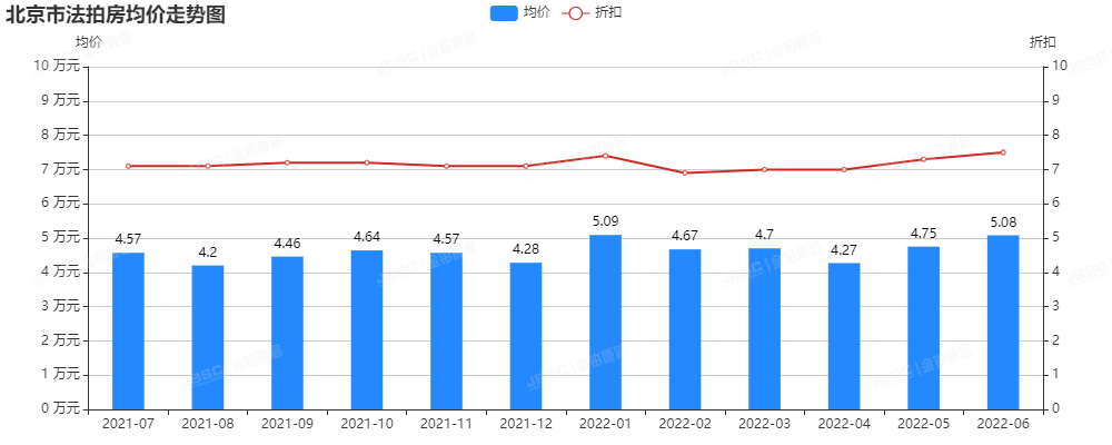 6月北京法拍市场迎来至暗时刻，成交量仅有144套，创两年新低!