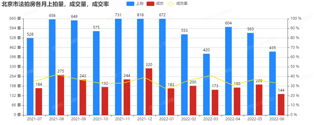 6月北京法拍市场迎来至暗时刻，成交量仅有144套，创两年新低!