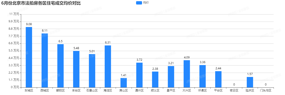 6月北京法拍市场迎来至暗时刻，成交量仅有144套，创两年新低!