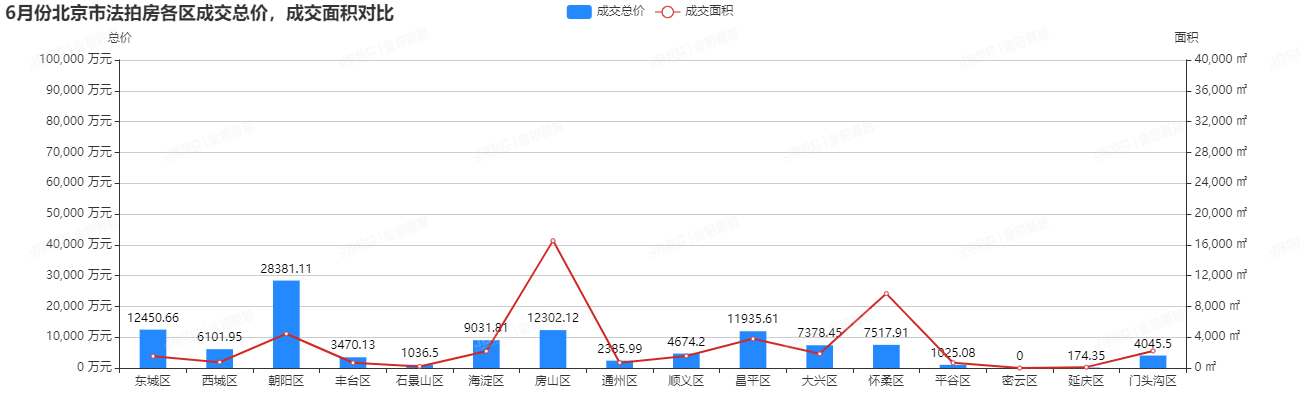 6月北京法拍市场迎来至暗时刻，成交量仅有144套，创两年新低!