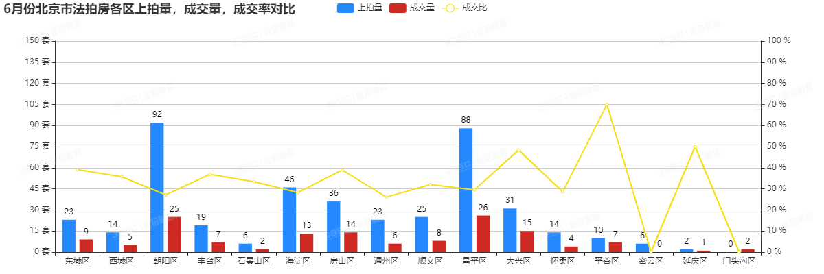 6月北京法拍市场迎来至暗时刻，成交量仅有144套，创两年新低!
