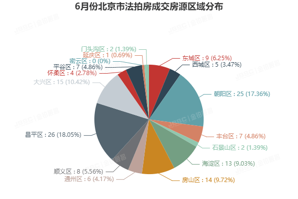 6月北京法拍市场迎来至暗时刻，成交量仅有144套，创两年新低!