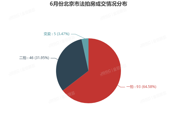 6月北京法拍市场迎来至暗时刻，成交量仅有144套，创两年新低!