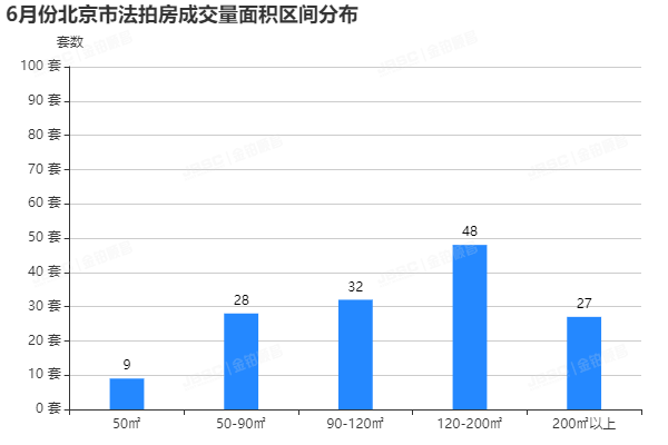 6月北京法拍市场迎来至暗时刻，成交量仅有144套，创两年新低!
