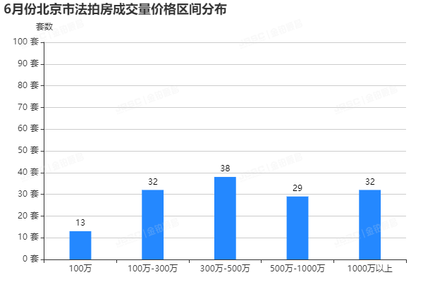 6月北京法拍市场迎来至暗时刻，成交量仅有144套，创两年新低!
