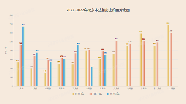 6月北京法拍市场迎来至暗时刻，成交量仅有144套，创两年新低!