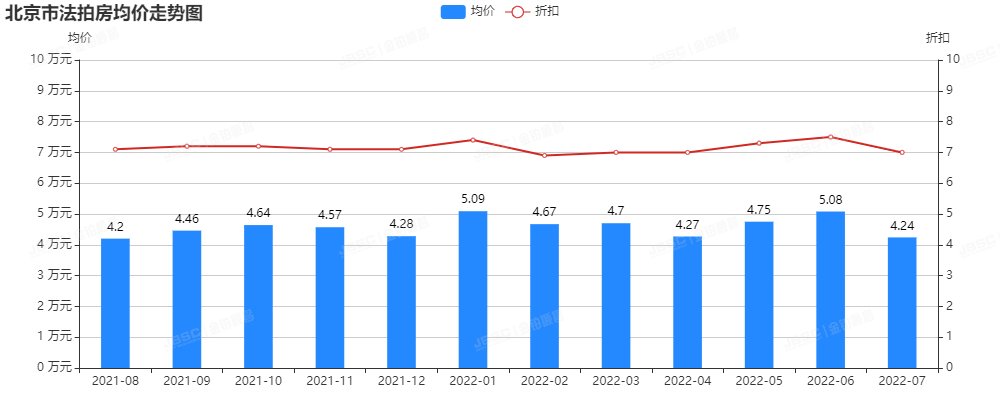 7月法拍房均价创半年新低,捡漏正当时!