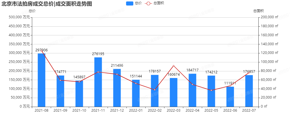 7月法拍房均价创半年新低,捡漏正当时!